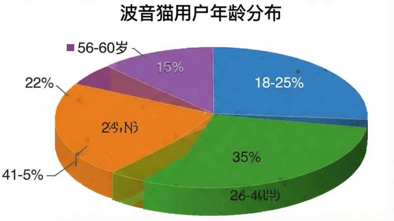 一张饼状图显示不同年龄段用户占比,18-25岁占28%,26-40岁占35%,41-55岁占22%,56-60岁占15%,图表颜色分别为蓝色、绿色、橙色、紫色,背景白色,风格简洁清晰,无多余元素,图片中文字为“波音猫用户年龄分布”
