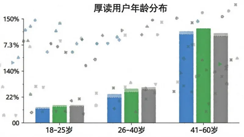 一张柱状图,展示厚读用户年龄分布,横轴为18-25岁、26-40岁、41-60岁,纵轴为用户占比,柱状图颜色分别为蓝色、绿色、灰色,图表标题为“厚读用户年龄分布”,画面简洁明了,画质干净,无多余元素
