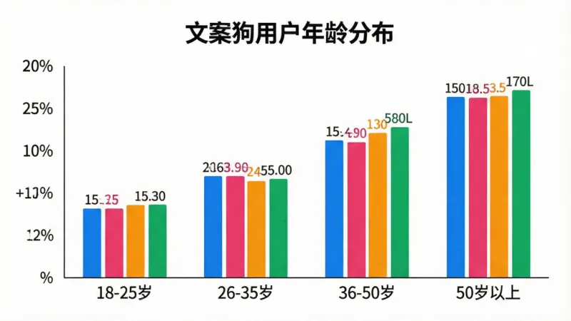 一张展示“文案狗”用户年龄分布的柱状图。主体是一个清晰的柱状图,横轴是年龄段“18-25岁”、“26-35岁”、“36-50岁”、“50岁以上”,纵轴是用户比例。柱状图颜色鲜明,数据标签清晰,标题为“文案狗用户年龄分布”。风格简洁专业,画质干净,无多余元素。