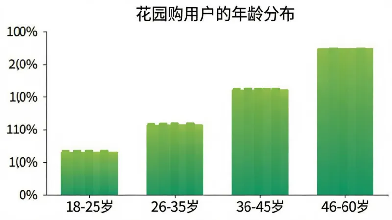 一张柱状图，展示花园购用户的年龄分布，横轴为年龄段“18-25岁”“26-35岁”“36-45岁”“46-60岁”，纵轴为用户占比百分比，柱状图颜色为绿色渐变，背景干净，数据清晰，画质干净，无多余元素。