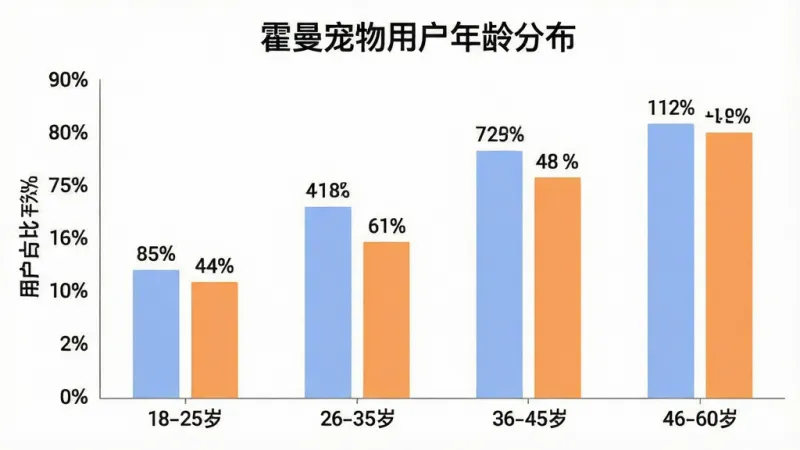 一张展示霍曼宠物App用户年龄分布的柱状图，图表标题为“霍曼宠物用户年龄分布”，横轴为年龄段18-25岁、26-35岁、36-45岁、46-60岁，纵轴为用户占比百分比，柱状图颜色为柔和的蓝色和橙色，每个柱子上方标注具体百分比数字，背景为白色，风格为简洁的数据图表，细节清晰，画质干净无多余元素。