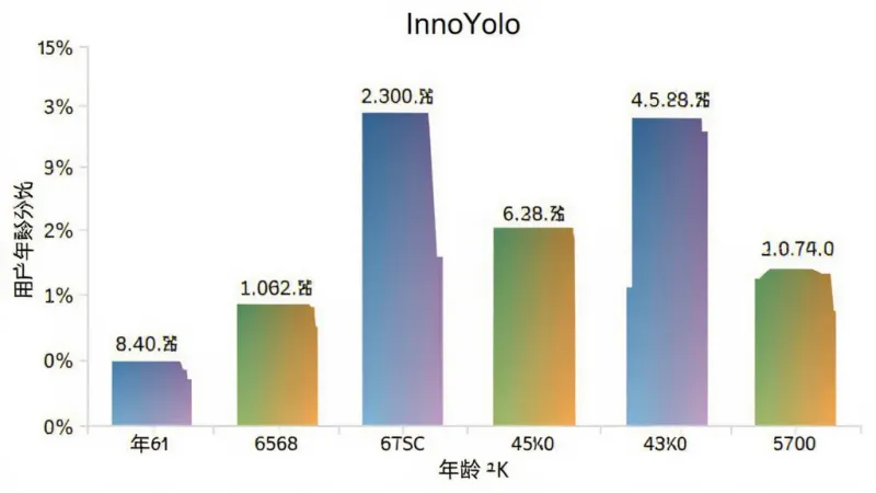 InnoYolo 用户年龄分布柱状图，主体为柱状图展示不同年龄段用户占比，布局为横轴年龄分段纵轴百分比，排版清晰标注各年龄段数据，风格为数据可视化扁平风，细节上柱子颜色渐变、数据标签清晰、背景为白色，画质高清干净无多余元素，图表标题显示