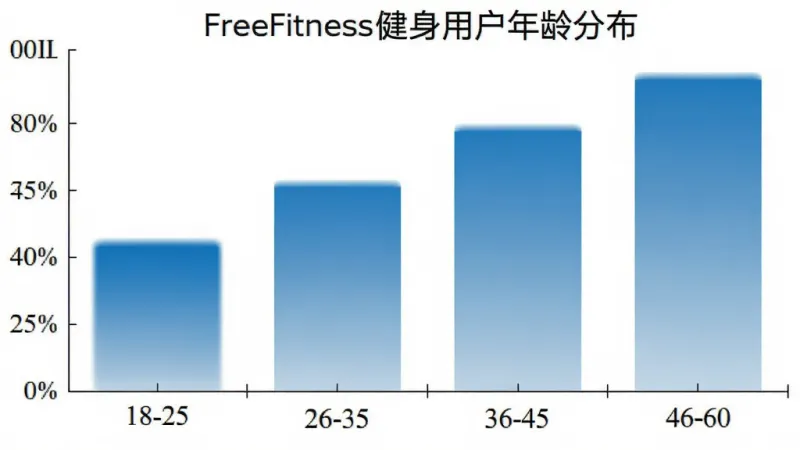 一张展示FreeFitness健身用户年龄分布的柱状图,横轴为年龄段18-25、26-35、36-45、46-60,纵轴为用户占比百分比,柱状图颜色为蓝色渐变,图表简洁清晰,背景白色,画质干净无多余元素