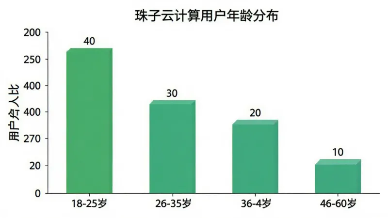 珠子云计算用户年龄分布柱状图,横轴为年龄段18-25岁、26-35岁、36-45岁、46-60岁,纵轴为用户人数占比,柱状图显示18-25岁占比最高约40%,26-35岁约30%,36-45岁约20%,46-60岁约10%,图表标题为“珠子云计算用户年龄分布”,背景白色,风格简洁,画质干净,无多余元素