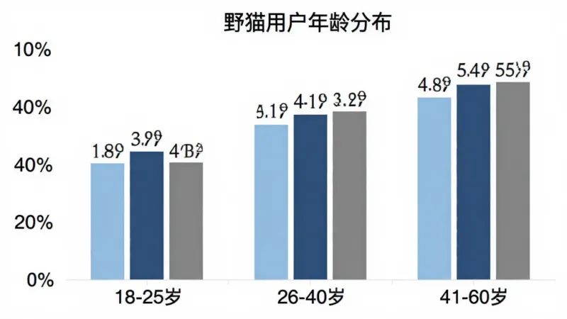 一张柱状图,横轴是年龄段“18-25岁”“26-40岁”“41-60岁”,纵轴是用户占比百分比,柱子颜色分别为浅蓝、深蓝、灰色,图表标题是“野猫用户年龄分布”,背景白色,风格简洁,数据标签清晰,画质干净无多余元素