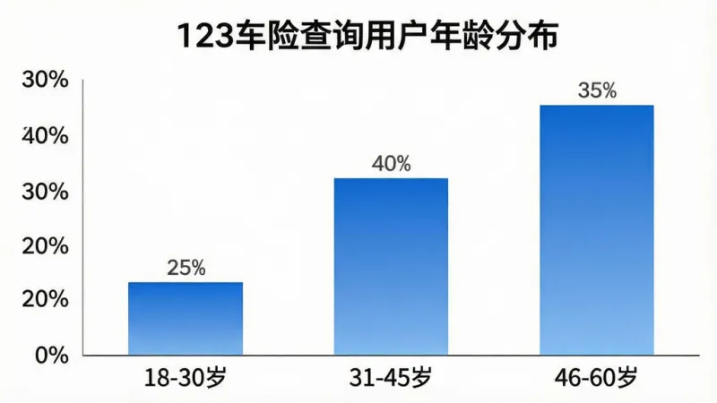 一张柱状图信息图，横轴标注年龄段“18-30岁”“31-45岁”“46-60岁”，纵轴标注百分比，三根柱子分别显示25%、40%、35%的高度，柱子颜色为蓝色渐变，图表标题为“123车险查询用户年龄分布”，背景白色，风格简洁商务，画质干净无多余元素