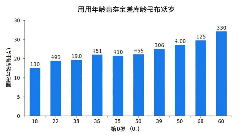 出差宝库 用户年龄分布柱状图 18到60岁 不同年龄段人数占比 蓝色柱形 白色背景 数据可视化