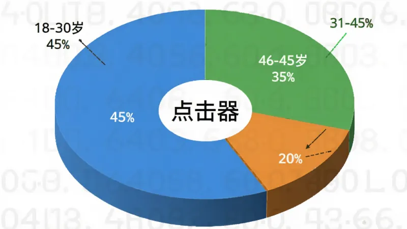 一个展示点击器用户年龄分布的饼状图,图表分为三个扇区,分别标注18-30岁占45%、31-45岁占35%、46岁以上占20%,图表配色为蓝绿橙三色,背景干净简洁,画质清晰,图表中央有