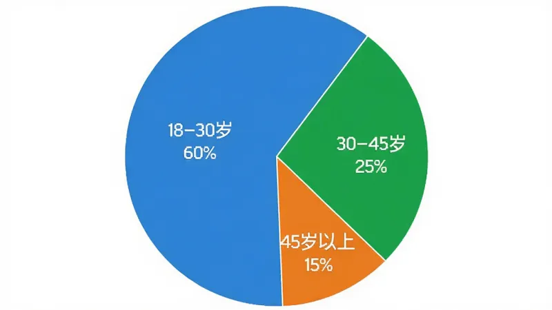 一张展示“智力试炼”用户年龄分布饼状图的图片，饼图分为三个扇形区域，分别标注“18-30岁 60%”“30-45岁 25%”“45岁以上 15%”，配色为蓝、绿、橙三色，背景为白色，风格简洁清晰，画质干净无多余元素