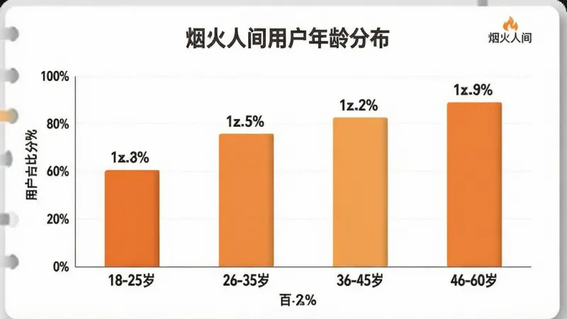 一张展示“烟火人间”用户年龄分布的柱状图，图表标题为“烟火人间用户年龄分布”，横轴为年龄段，包括“18-25岁”、“26-35岁”、“36-45岁”、“46-60岁”，纵轴为用户占比百分比，每个年龄段对应一根柱子，柱子颜色为温暖的橙色系，柱子上方标注具体百分比数值，图表背景为白色，带有“烟火人间”的小字标识，整体布局简洁，风格现代数据可视化，细节清晰，画质干净，无多余元素