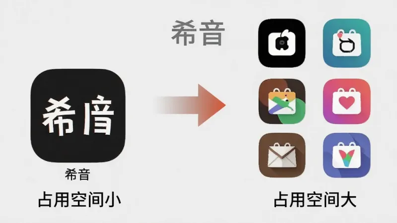 一张手机内存占用对比示意图，左侧显示“希音”APP图标，下方标注占用空间小，右侧显示其他大型购物APP图标，下方标注占用空间大，中间用对比箭头连接，风格简洁明了，背景为浅灰色，画质干净，图片中带“希音”文字