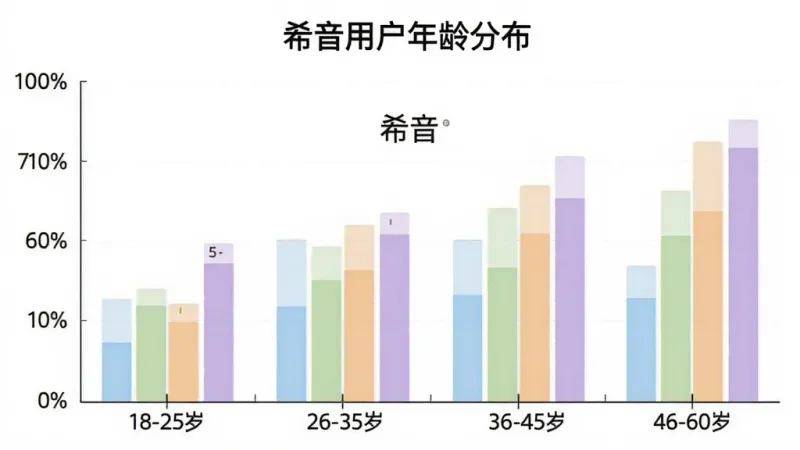 一张柱状图，展示不同年龄段用户对希音APP的使用占比，横轴为年龄段18-25岁、26-35岁、36-45岁、46-60岁，纵轴为用户百分比，柱状图颜色分别为浅蓝、浅绿、浅橙、浅紫，图表标题为“希音用户年龄分布”，背景为白色，画质干净，图片中带“希音”文字