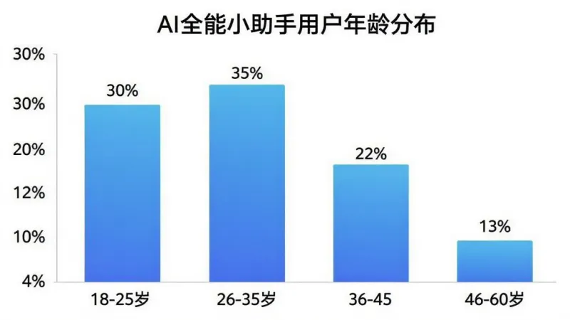 AI全能小助手用户年龄分布柱状图,横轴为年龄段:18-25岁、26-35岁、36-45岁、46-60岁,纵轴为用户占比百分比。柱状图显示18-25岁占比约30%,26-35岁占比约35%,36-45岁占比约22%,46-60岁占比约13%。图表标题为“AI全能小助手用户年龄分布”,配色为蓝色渐变,风格简洁清晰,数据标签明确,画质干净,无多余元素。