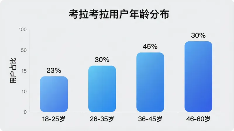 一张展示考拉考拉用户年龄分布的柱状图生图，画面主体是一个简洁的数据图表，横轴标注“18-25岁”“26-35岁”“36-45岁”“46-60岁”四个年龄段，纵轴标注“用户占比”，柱状图颜色为渐变的蓝色系，每个柱子上方标有百分比数字，图表标题为“考拉考拉用户年龄分布”，整体布局为图表居中，背景为浅灰色，风格为现代数据可视化，细节上柱体圆润，文字清晰，画质干净无多余元素。
