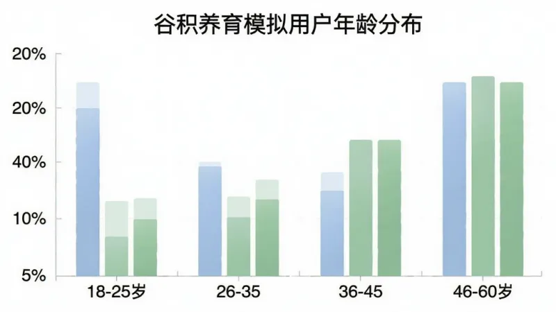 一张展示谷积养育模拟用户年龄分布的柱状图,横轴是年龄段18-25岁、26-35岁、36-45岁、46-60岁,纵轴是用户占比百分比,柱状图颜色为柔和的蓝色和绿色,图表上方有标题“谷积养育模拟用户年龄分布”,背景干净,布局清晰,画质干净,无多余元素
