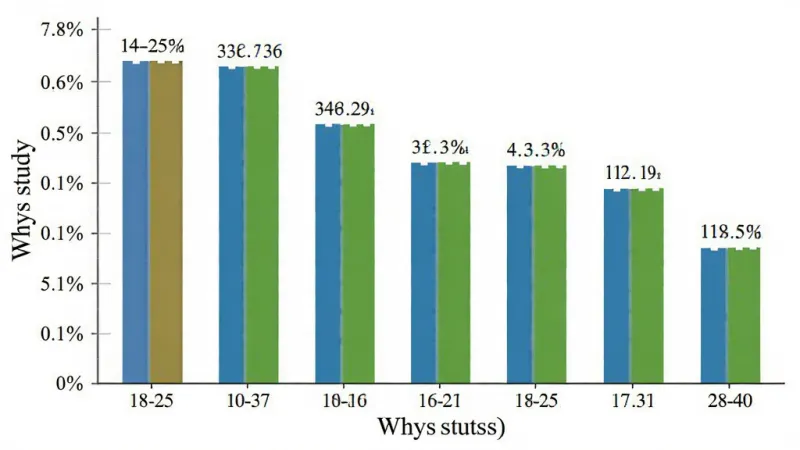 Whys Study 用户年龄分布柱状图,横轴是年龄段,纵轴是百分比,柱状图显示18-25岁占比最高,各年龄段数据清晰标注,背景白色,风格简洁数据图表,画质清晰,无多余元素