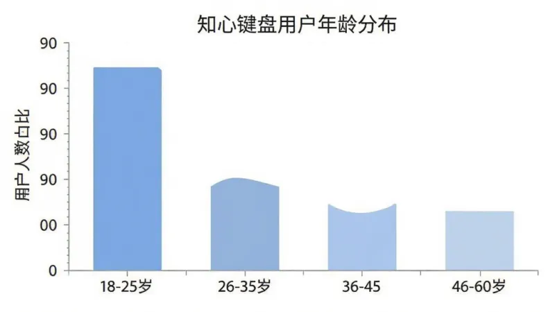 知心键盘用户年龄分布柱状图,横轴为18-25岁、26-35岁、36-45岁、46-60岁四个年龄段,纵轴为用户人数占比,柱状图显示26-35岁占比最高,其次是18-25岁,整体色调为柔和的蓝色系,图表清晰,背景干净,无多余元素
