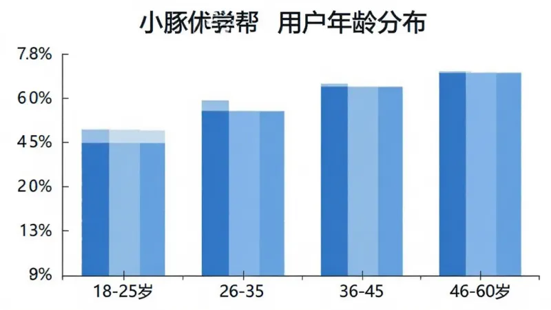 一张展示“小豚优学帮”用户年龄分布柱状图的图片,横轴为年龄段18-25岁、26-35岁、36-45岁、46-60岁,纵轴为用户占比,柱状图颜色为蓝色系,背景白色,图表清晰,画质干净,无多余元素