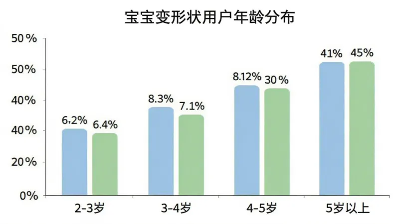 宝宝变形状 用户年龄分布柱状图,横轴标注年龄段“2-3岁”“3-4岁”“4-5岁”“5岁以上”,纵轴标注用户占比百分比,柱状图颜色为柔和的蓝色和绿色,图表标题为“宝宝变形状用户年龄分布”,画面简洁清晰,数据标签明确,干净无多余元素,画质清晰。