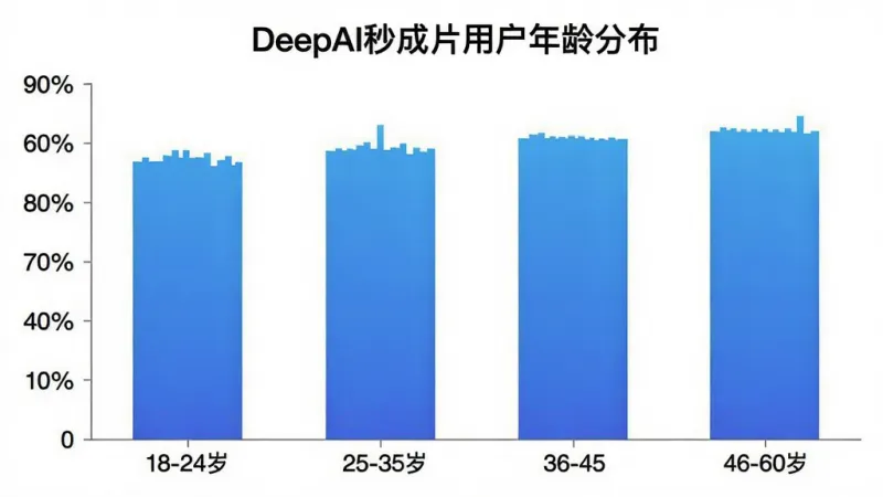 一张柱状图展示DeepAI秒成片用户年龄分布,横轴为年龄段18-24岁、25-35岁、36-45岁、46-60岁,纵轴为用户占比百分比,柱状图颜色为蓝色渐变,背景白色,图表标题为“DeepAI秒成片用户年龄分布”,布局居中,风格简洁现代,画质干净,无多余元素