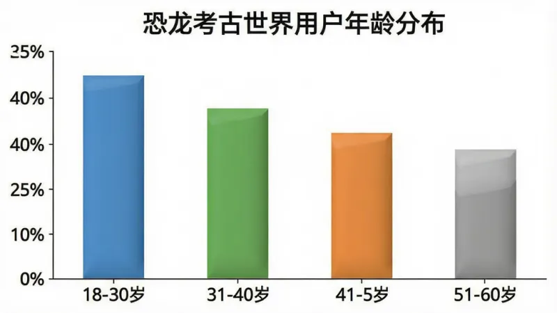 一张柱状图展示不同年龄段用户占比，横轴为年龄段18-30岁、31-40岁、41-50岁、51-60岁，纵轴为百分比，柱状图颜色分别为蓝色、绿色、橙色、灰色，图表标题为'恐龙考古世界用户年龄分布'，风格简洁清晰，画质干净