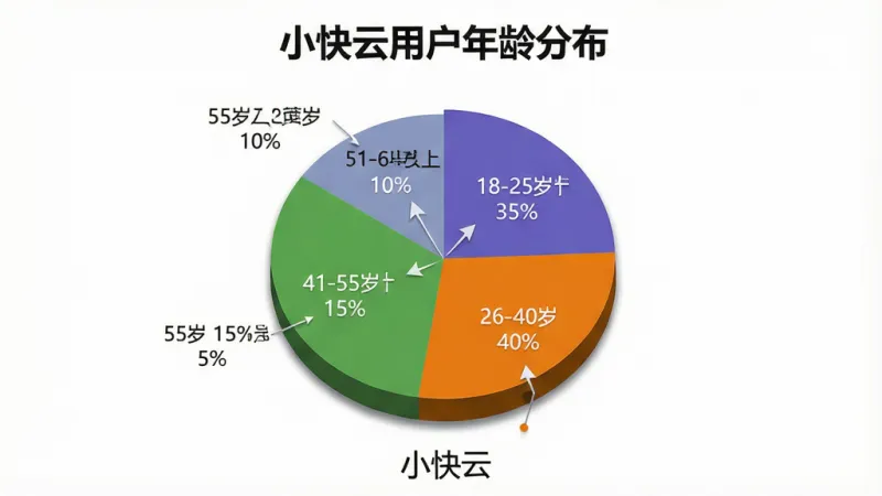 一张数据统计图表,画面主体是一个饼状图,图表标题为“小快云用户年龄分布”,饼图分为四个色块,分别标注“18-25岁 35%”、“26-40岁 40%”、“41-55岁 15%”、“55岁以上 10%”,布局居中,风格为简洁的商务图表风,细节上色块颜色区分明显,有轻微的立体阴影,背景为白色,画质清晰,无多余元素,图表下方有“小快云”字样。