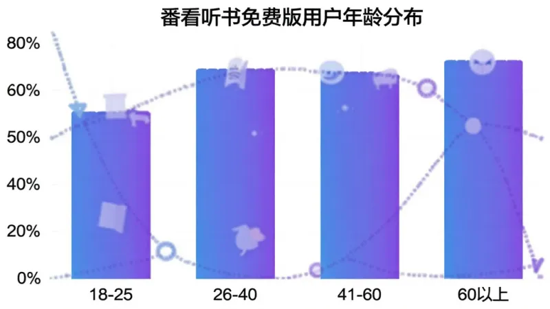 番看听书免费版 用户年龄分布柱状图，横轴为年龄段18-25、26-40、41-60、60以上，纵轴为占比百分比，柱体颜色渐变蓝紫色，图表标题为
