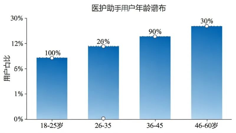 医护助手用户年龄分布柱状图，横轴为18-25岁、26-35岁、36-45岁、46-60岁四个年龄段，纵轴为用户占比百分比，柱状图颜色为蓝色渐变，每个柱子上方标注具体百分比数值，背景干净整洁，风格简约，画质清晰无多余元素