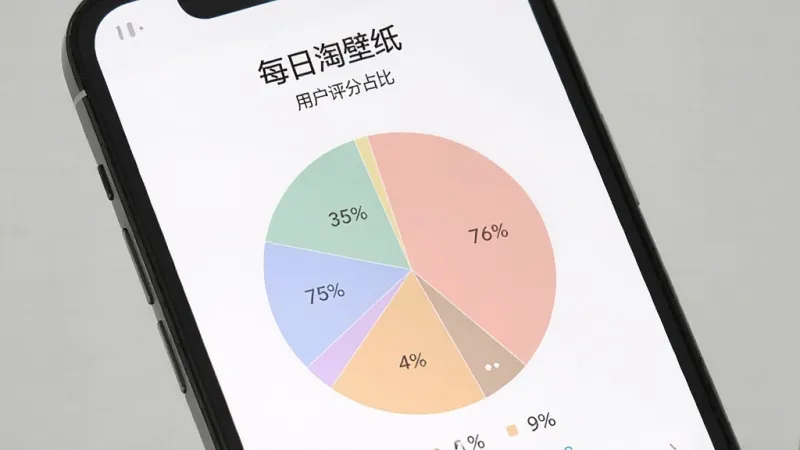 一张手机壁纸应用的用户评价展示图，画面中是一个手机屏幕，屏幕上显示“每日淘壁纸”的用户评分区域，用饼状图展示不同年龄段用户的占比，饼图分为多个扇形区域，颜色柔和，布局简洁，风格现代，细节清晰，画质干净无多余元素
