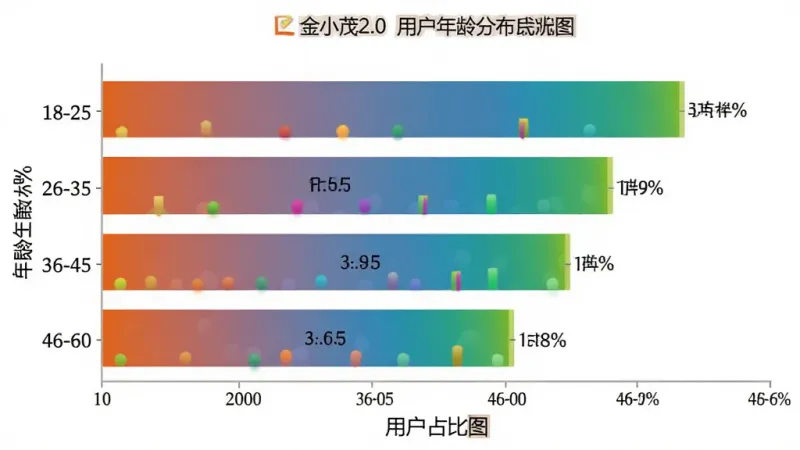 主体是金小茂2.0用户年龄分布柱状图,布局为横向柱状图展示,排版上纵轴为年龄段18-25、26-35、36-45、46-60,横轴为用户占比百分比,风格为数据可视化图表,细节上柱子颜色渐变区分,标注清晰,背景白色,画质干净,无多余元素。