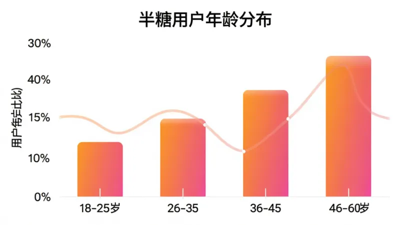 半糖APP用户年龄分布柱状图,横轴为年龄段18-25岁、26-35岁、36-45岁、46-60岁,纵轴为用户占比百分比,柱状图颜色为橙粉色渐变,图表标题为半糖用户年龄分布,背景白色,画质干净无多余元素