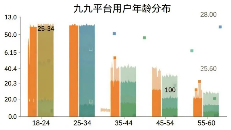 一张展示九九平台用户年龄分布的柱状图，横轴为年龄段18-24、25-34、35-44、45-54、55-60，纵轴为用户占比，柱子高度显示25-34岁占比最高，整体风格简洁数据可视化，画质干净无多余元素