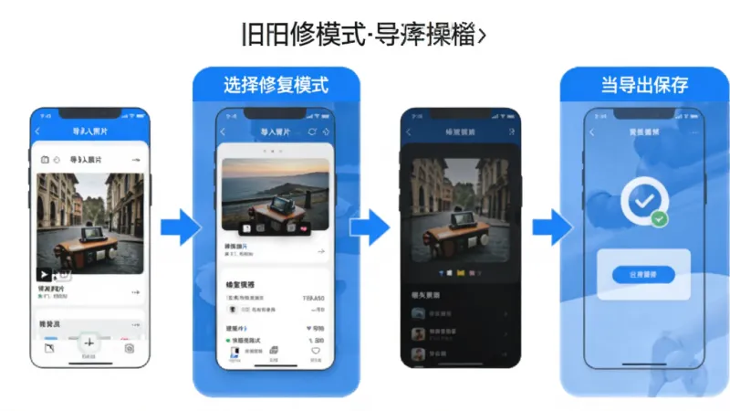 旧照高清修复App在手机上的操作流程图，展示从导入照片、选择修复模式到导出保存的四个步骤，每个步骤有对应界面截图和箭头指引，风格清晰直观，蓝色和白色为主色调