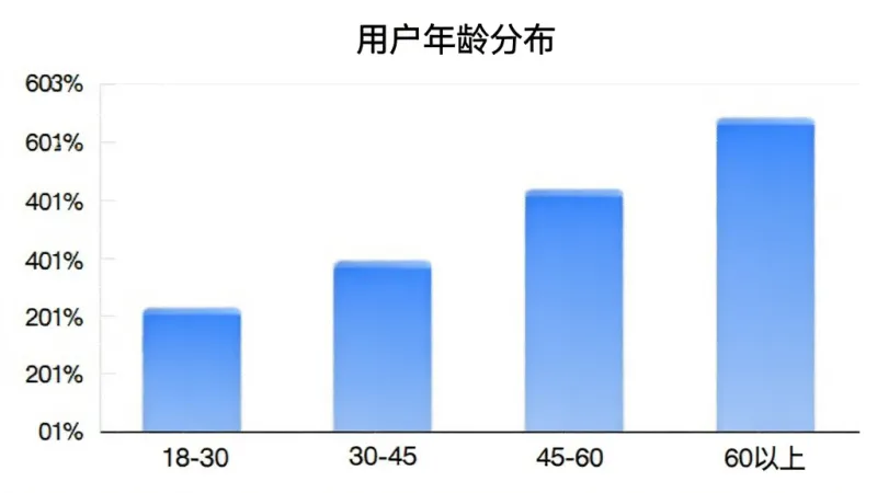 旧照高清修复App用户年龄分布柱状图，横轴为年龄段18-30、30-45、45-60、60以上，纵轴为用户占比百分比，柱状图颜色为蓝色渐变，背景干净简洁，图表标题为“用户年龄分布”