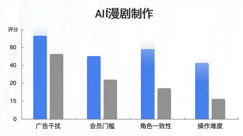 AI漫剧制作与同类工具对比柱状图,画面中是一个简洁的柱状图,横轴为广告干扰、会员门槛、角色一致性、操作难度,纵轴为评分,蓝色柱子代表AI漫剧制作,灰色柱子代表其他工具,背景干净,风格商务简约,包含文字“AI漫剧制作