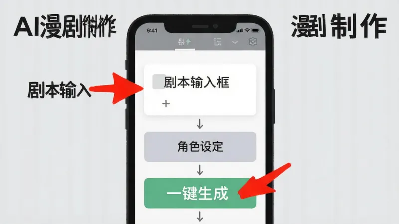 AI漫剧制作新手操作界面指引图,画面中是一个手机屏幕截图,屏幕上有红色箭头标注出“剧本输入框”、“角色设定”、“一键生成”三个按钮的位置,背景是浅灰色,风格为扁平化教程图,画质清晰干净,包含文字“AI漫剧制作