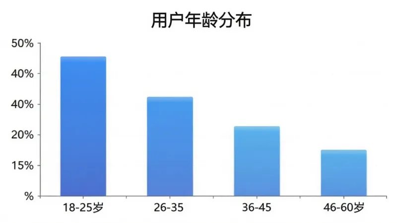 AI漫剧制作用户年龄分布柱状图,画面中是一个简洁的柱状图,横轴为18-25岁、26-35岁、36-45岁、46-60岁,纵轴为用户占比百分比,柱子颜色为渐变的蓝色,背景白色,风格干净商务,包含文字“用户年龄分布