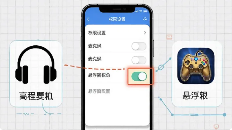 Jimmil使用教程示意图，手机屏幕显示权限设置页面，高亮标注麦克风和悬浮窗权限开关，旁边有耳机图标和游戏图标，背景是浅灰色网格，风格信息图表化，画质清晰，文字标注为中文