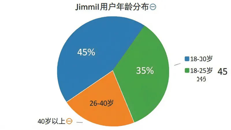 Jimmil用户年龄分布饼状图，图表显示18-25岁占45%，26-40岁占35%，40岁以上占20%，配色分别为蓝色、绿色、橙色，背景白色，风格简洁数据可视化，画质干净无多余元素