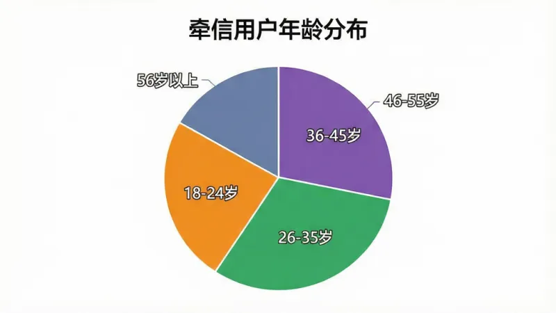一张数据可视化图表风格的插画，画面中是一个饼状图，图表标题为“牵信用户年龄分布”，饼图分为五个扇形区域，分别标注“18-24岁”“25-35岁”“36-45岁”“46-55岁”“56岁以上”，每个扇形区域用不同颜色区分，背景是白色，整体布局居中，风格简洁商务，细节清晰，画质干净无多余元素