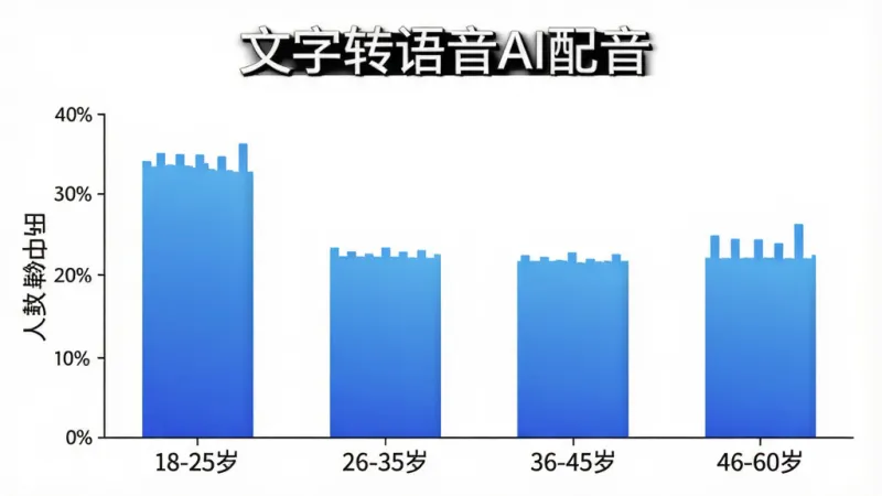 文字转语音AI配音用户年龄分布柱状图，横轴标注年龄段18-25岁、26-35岁、36-45岁、46-60岁，纵轴标注人数占比，柱状图用蓝色渐变填充，顶部有“文字转语音AI配音”标题文字，背景白色，风格简洁数据可视化，画质清晰干净
