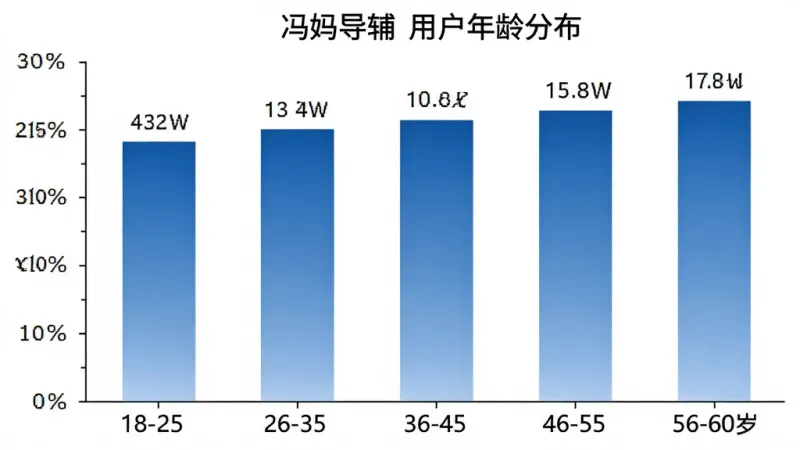 柱状图展示“冯妈导辅”用户年龄分布,横轴为18-25岁、26-35岁、36-45岁、46-55岁、56-60岁五个年龄段,纵轴为用户占比百分比,柱状图颜色为蓝色渐变,数据标签清晰显示,背景白色,简洁风格,画质干净,无多余元素