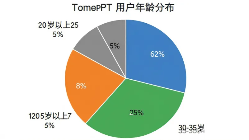 TomePPT用户年龄分布饼状图，图表分为四个扇形区域，分别标注20-35岁占62%，35-50岁占25%，50岁以上占8%，20岁以下占5%，配色采用蓝绿橙灰，风格简洁清晰，画质干净无多余元素