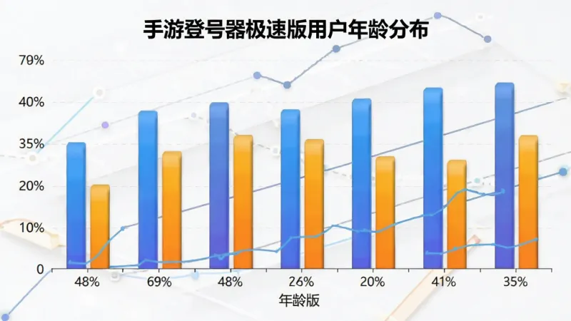 一张展示手游登号器极速版用户年龄分布柱状图的图片,画面主体是数据图表,图表标题为“手游登号器极速版用户年龄分布”,横轴是年龄段,纵轴是百分比,柱状图颜色分明,背景简洁,风格商务清晰,画质干净无多余元素