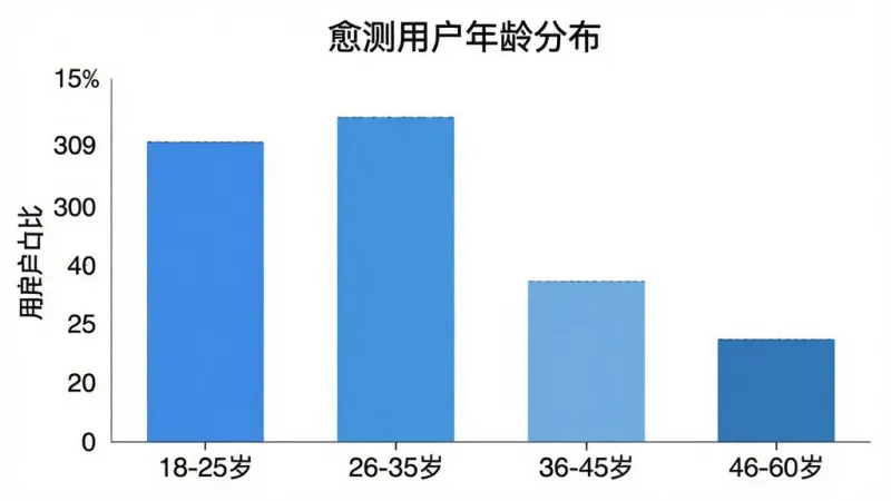 一张柱状图，横轴标注年龄段「18-25岁」「26-35岁」「36-45岁」「46-60岁」，纵轴标注用户占比，柱子高度分别显示约35%、30%、20%、15%，图表标题为「愈测用户年龄分布」，配色以蓝色系为主，整体简洁清晰，画质干净，无多余元素