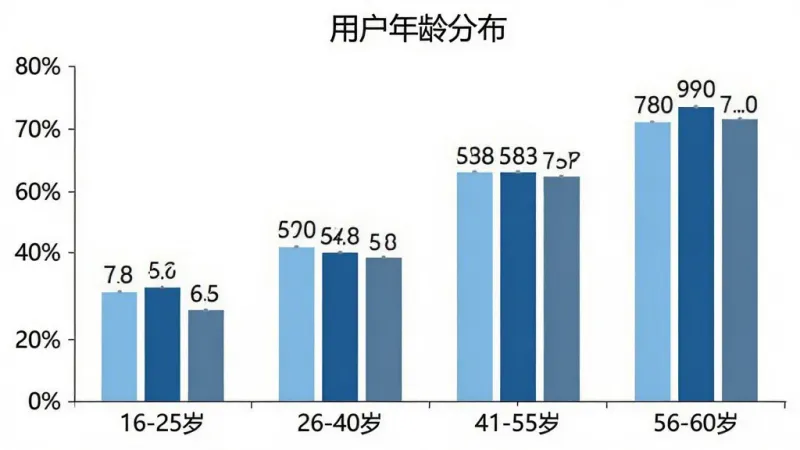 免费手机铃声来电多用户年龄分布柱状图，横轴为年龄段“16-25岁”、“26-40岁”、“41-55岁”、“56-60岁”，纵轴为用户占比百分比，柱状图颜色分别为浅蓝、天蓝、深蓝、蓝灰，图表标题为“用户年龄分布”，背景干净白色，数据标签清晰可见，风格简洁商务。