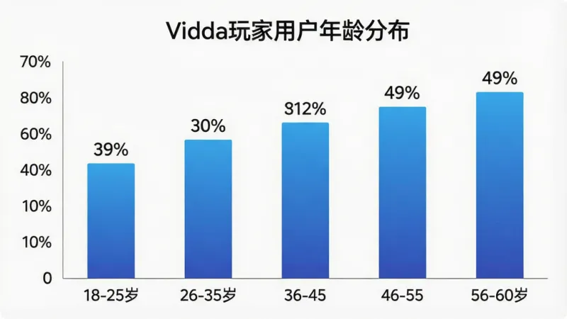 一张柱状图展示Vidda玩家用户年龄分布，主体是柱状图，布局横轴为年龄段18-25岁、26-35岁、36-45岁、46-55岁、56-60岁，纵轴为用户占比，柱子颜色为蓝色渐变，风格简洁商务，细节上每个柱子上方标注百分比数字，画质干净清晰，无多余元素，图片中文字标注“Vidda玩家用户年龄分布”。