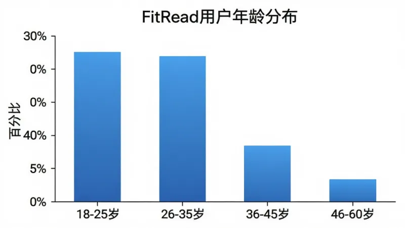 一张柱状图，标题为“FitRead用户年龄分布”。横轴是年龄段：18-25岁、26-35岁、36-45岁、46-60岁。纵轴是百分比。柱状图显示18-25岁占比30%，26-35岁占比40%，36-45岁占比20%，46-60岁占比10%。图表风格简洁，柱子为蓝色渐变，背景为白色。画质清晰，干净，无多余元素。