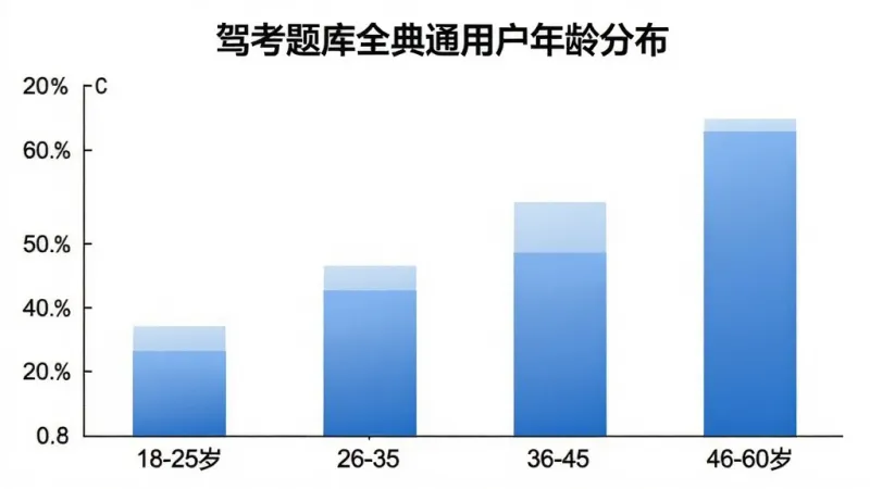 驾考题库全典通用户年龄分布柱状图，横轴为18-25岁、26-35岁、36-45岁、46-60岁四个年龄段，纵轴为人数占比百分比，柱状颜色为蓝色渐变，图表标题为“驾考题库全典通用户年龄分布”，背景白色，文字清晰，画质干净
