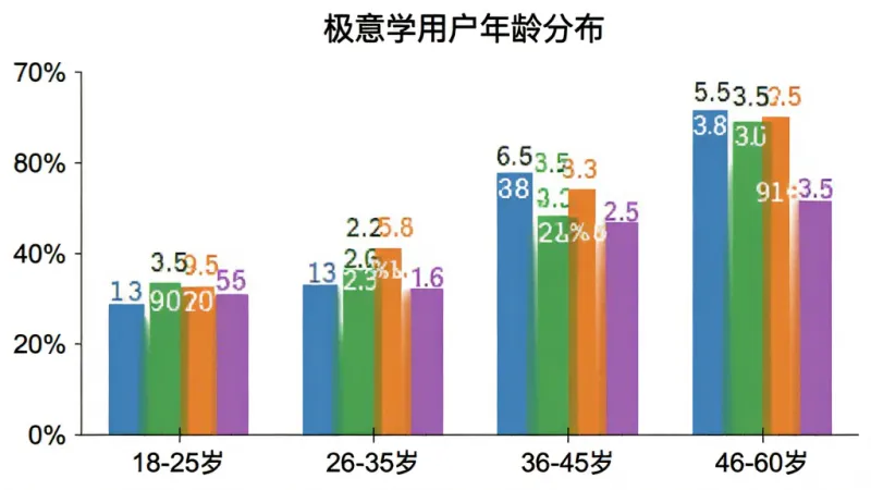 柱状图展示“极意学”用户年龄分布，横轴为年龄段“18-25岁”“26-35岁”“36-45岁”“46-60岁”，纵轴为用户占比百分比，柱状颜色分别为蓝色、绿色、橙色、紫色，图表标题为“极意学用户年龄分布”，背景白色，风格简洁，数据标签清晰，画质干净